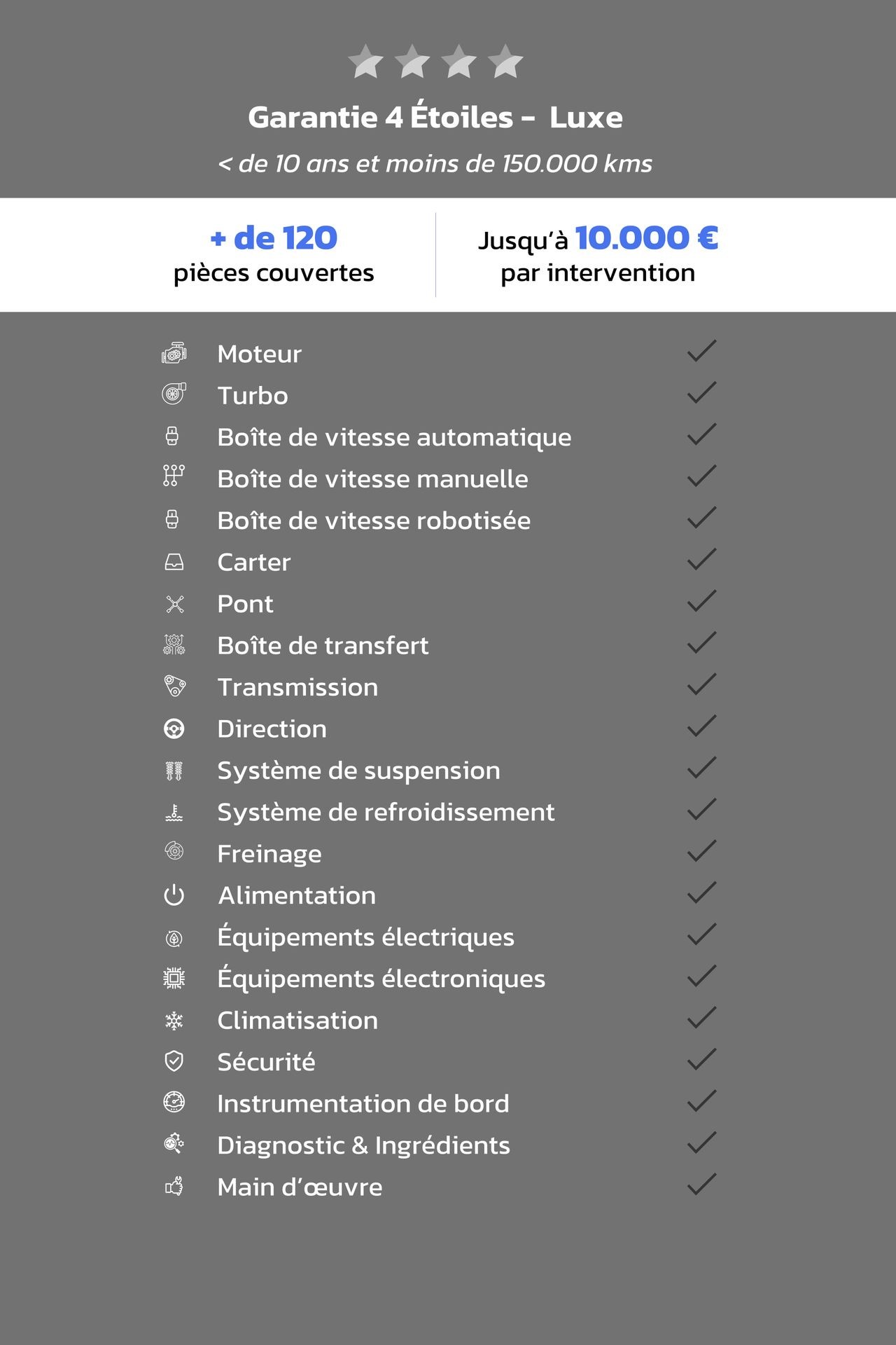 Car warranty coverage list with over 120 parts and up to €10,000 per intervention.