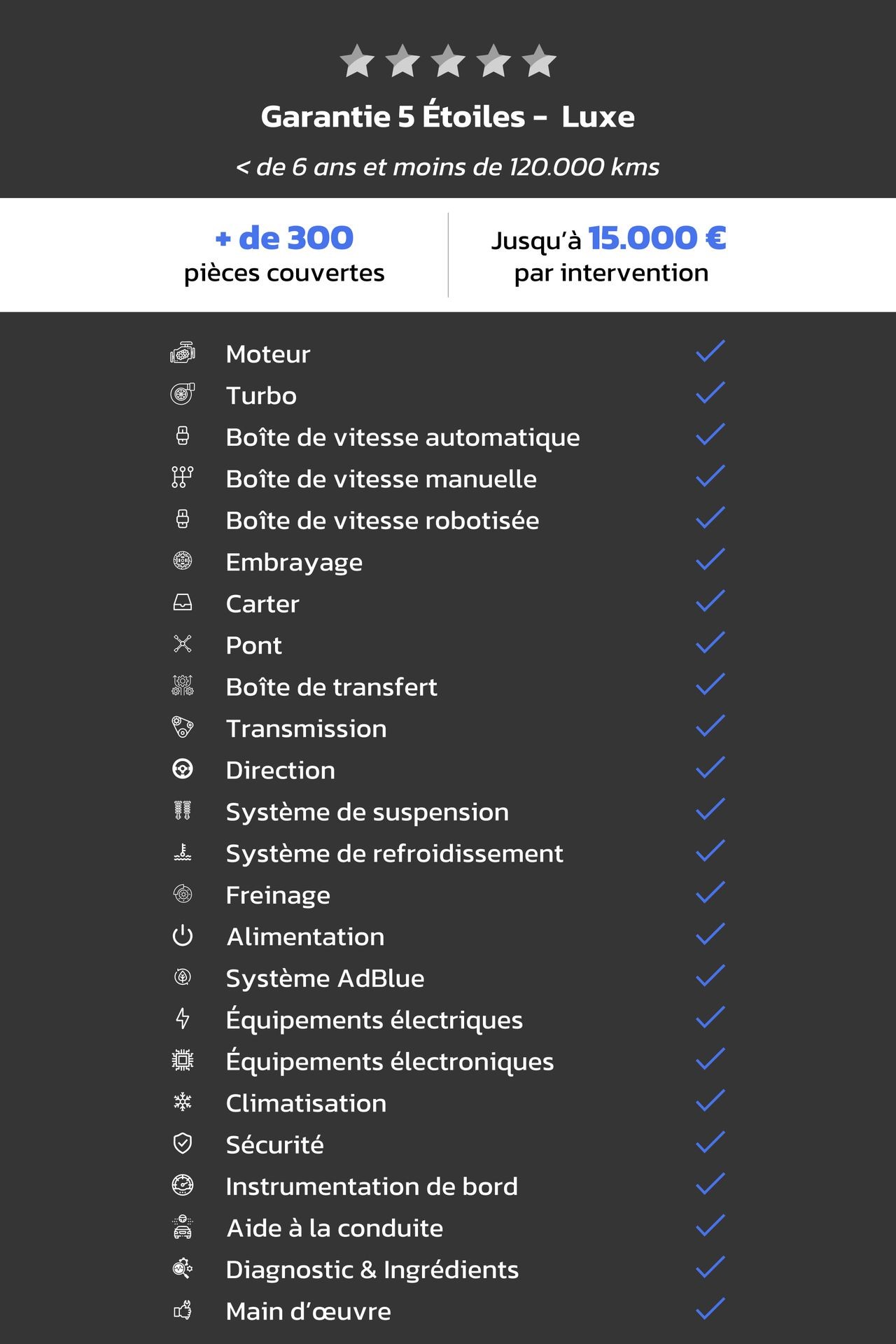 Chart showing luxury car warranty with over 300 parts covered, including engine and transmission.